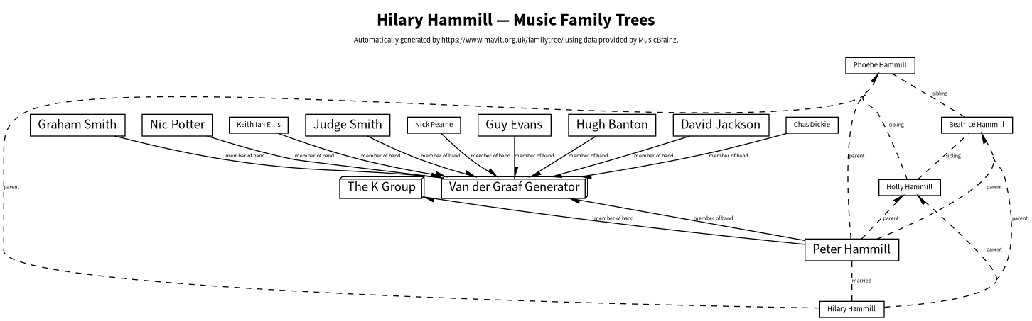 Hilary Hammill Music Family Trees